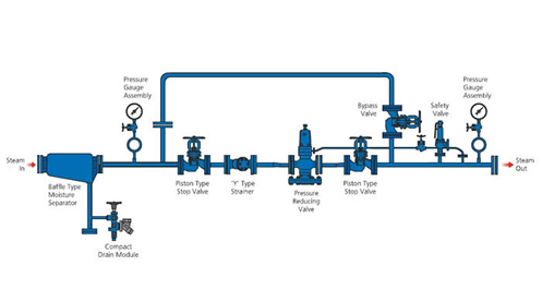 PRESSURE REDUCING STATION